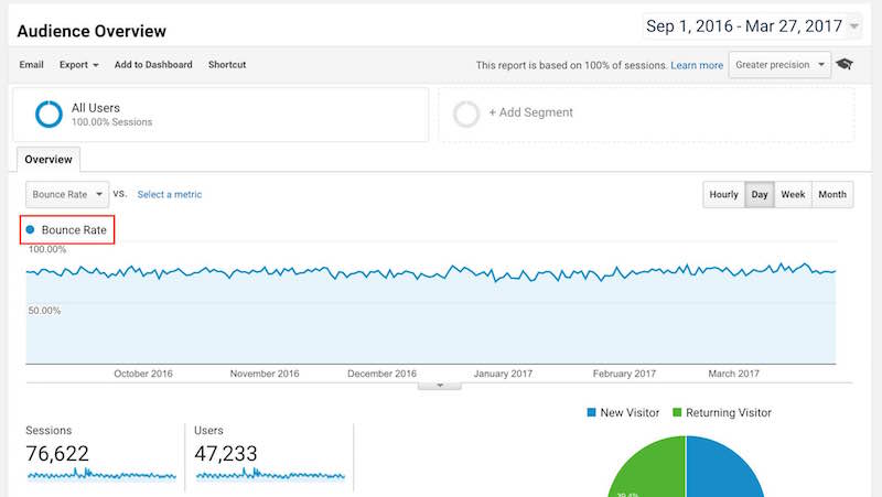 Bounce Rate in GA